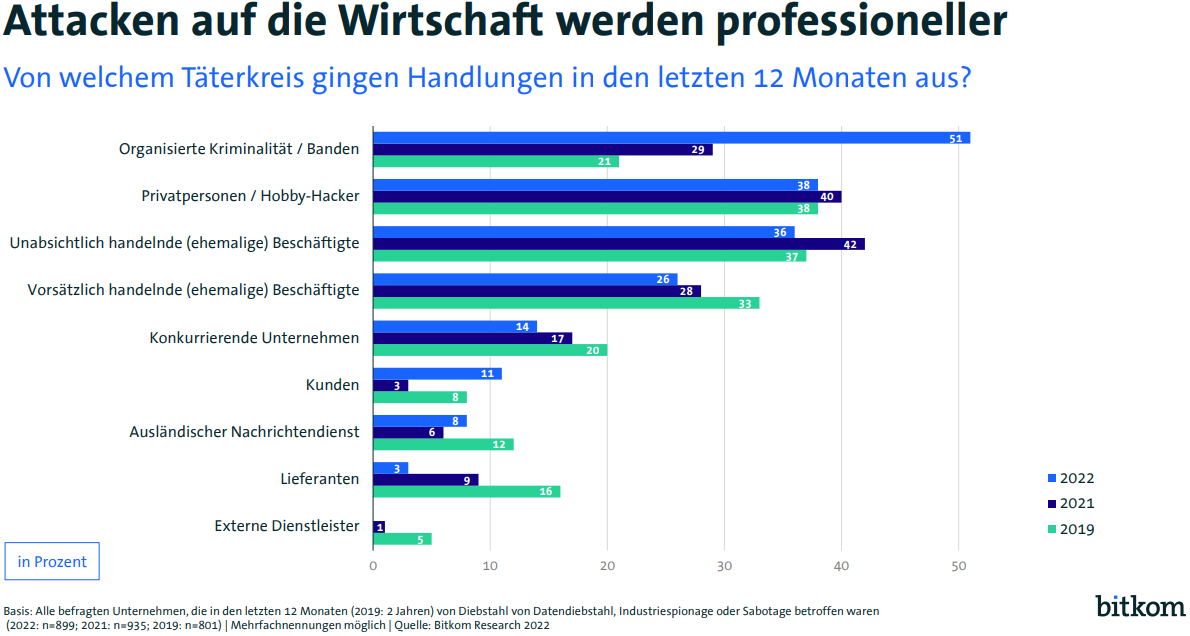 Cyberangriffe werden Professioneller