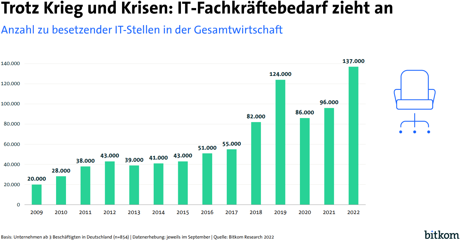 IT Fachkräftemangel 2022